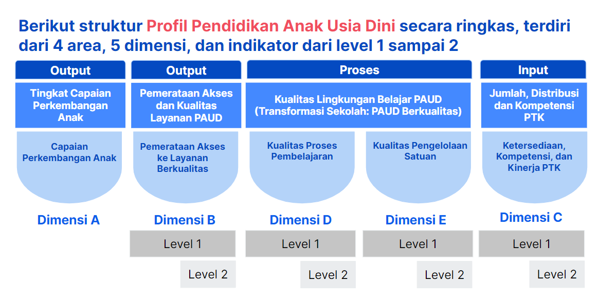 Indikator Rapor Pendidikan Untuk Satuan Pendidikan Anak Usia Dini (PAUD