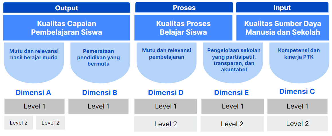 Indikator Rapor Pendidikan Untuk Satuan Pendidikan Dasar Dan Menengah