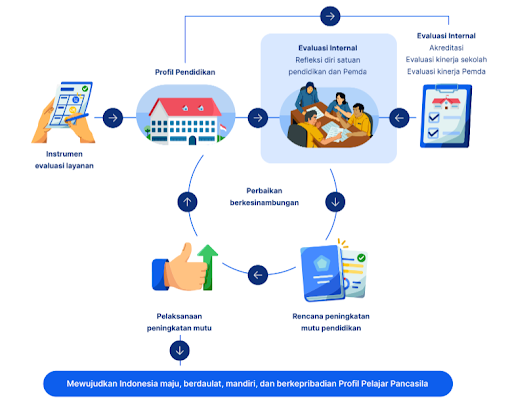 Perencanaan Berbasis Data (PBD) Untuk Satuan Pendidikan Anak Usia Dini ...