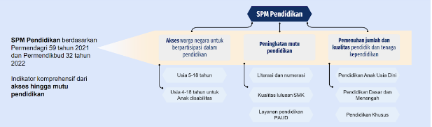 Indeks Standar Pelayanan Minimal (SPM) Rapor Pendidikan Daerah – Rapor ...